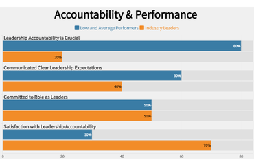 Accountability & Performance in Business Leadership