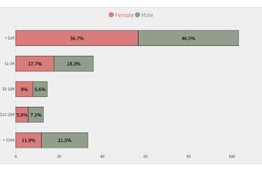 Savings Distribution Among Millennials by Gender