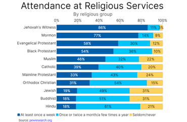 Attendance at Religious Services