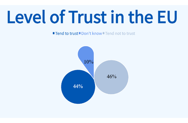 EU Trust Levels: Tendencies and Uncertainties