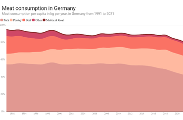 Meat Consumption in Germany