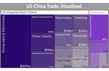 US-China Trade Overview: Imports and Exports