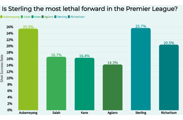 Analysis of Premier League Forwards' Lethality