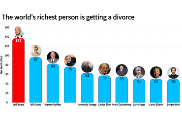 Impact of Divorce on the World's Richest Person's Net Worth