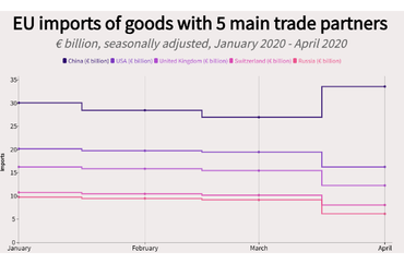 EU Imports from Key Trade Partners (Jan-Apr 2020)