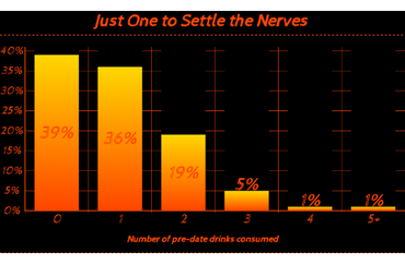 Pre-Date Drinking Habits Among Millennials