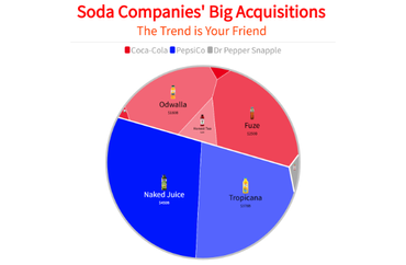 Soda Companies' Big Acquisitions