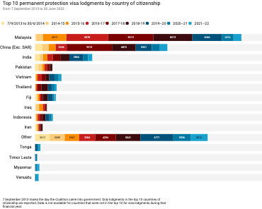 Top 10 permanent protection visa lodgments by country of citizenship
