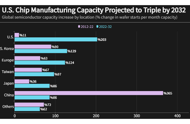 U.S. Chip Manufacturing Capacity Projected to Triple by 2032