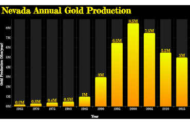 Nevada's Gold Production Trends from 1965 to 2015