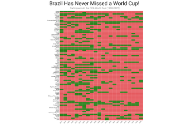 Participants in the FIFA World Cup (1930-2022)