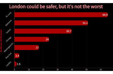 London's Safety Compared to Select US Cities