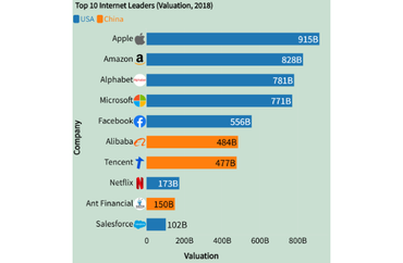 Top 10 Internet Leaders by Valuation in 2018