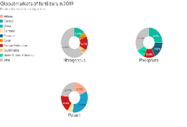 Global markets of fertilizers