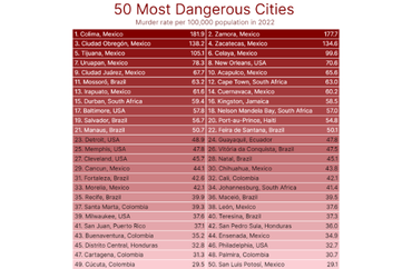 50 Most Dangerous Cities