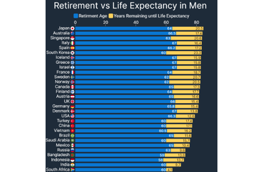 Retirement vs. Life Expectancy in Men