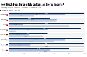 How Much Does Europe Rely on Russian Energy Imports?