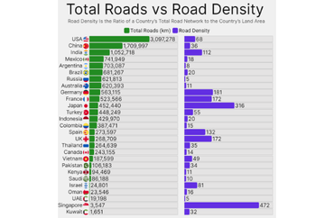 Total Roads vs Road Density