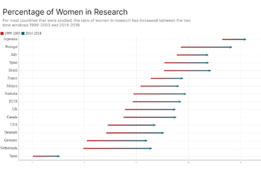Percentage of Women in Research