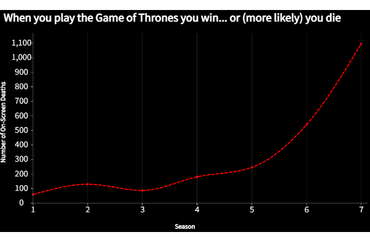 Game of Thrones: On-Screen Deaths by Season