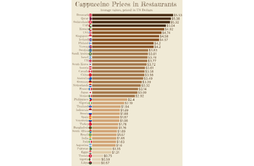 Cappuccino Prices in Restaurants