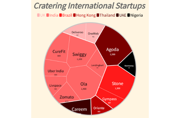 Cratering International Startups: Layoffs Analysis