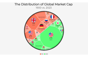 Global Market Cap Distribution: 1900 vs. 2023