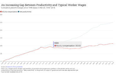 An Increasing Gap Between Productivity and Typical Worker Wages