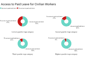 Access to Paid Leave for Civilian Workers
