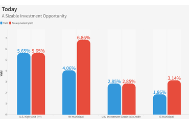 Comparison of Yields in U.S. Municipal Bond Market