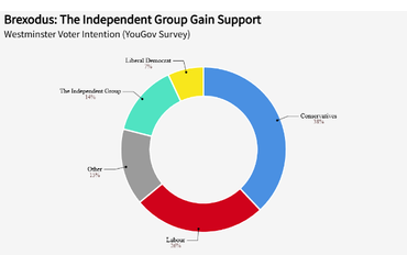 Brexodus: The Independent Group Gain Support