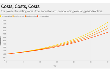 Impact of Expense Ratios on Investment Returns Over 30 Years