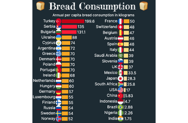 Bread Consumption