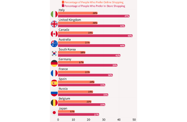 Preferences for Online vs. In-Store Shopping Across Countries
