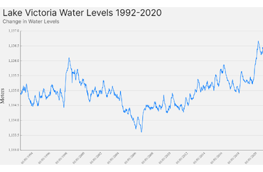 Lake Victoria Water Levels 1992-2020