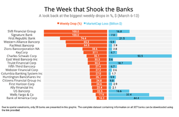 The Week that Shook the Banks (Data for 327 Banks)