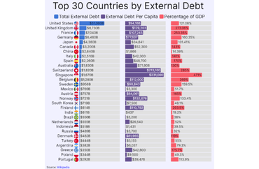 Top 30 Countries by External Debt