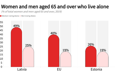 Living Alone Among Seniors in Latvia, EU, and Estonia