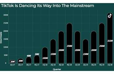 TikTok's Explosive Growth in App Downloads