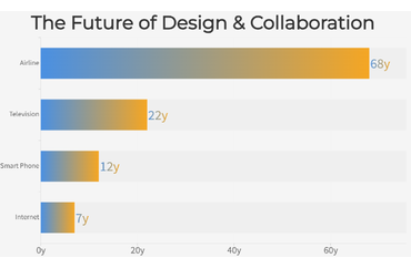 Rapid Technological Adoption Over Time