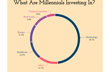 Millennials' Investment Preferences