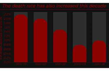 Increase in Death Rate Among Climbers Above Base Camp