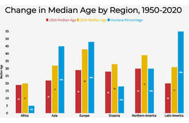 Regional Changes in Median Age from 1950 to 2020