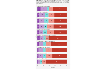 Analysis of Former Politicians Missed by Britons