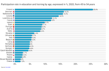 Participation Rate in Education and Training