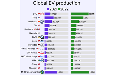 Global EV production
