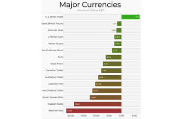 Major Currencies: Returns in 2024 vs. USD