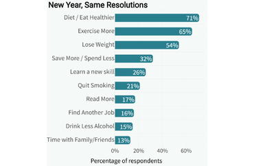 Popular New Year Resolutions and Their Adoption Rates