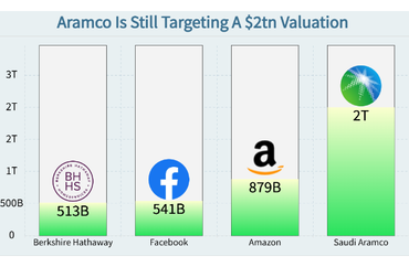 Aramco's $2 Trillion Valuation Target