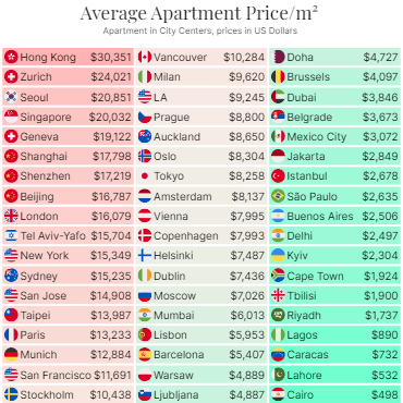 Average Apartment Price/m²